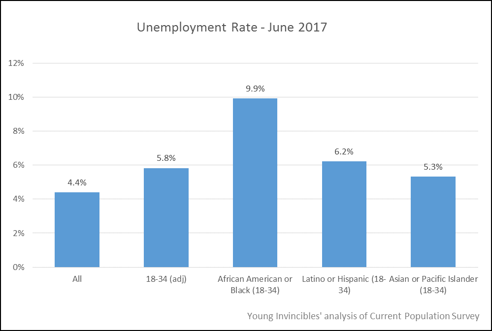 June jobs numbers