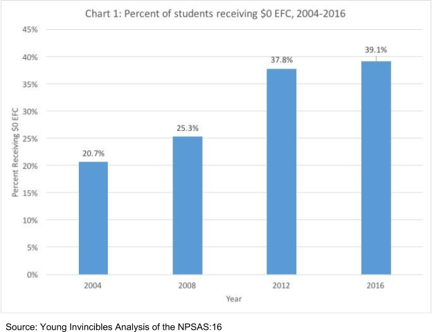 Pell Grant Eligibility Chart 2016